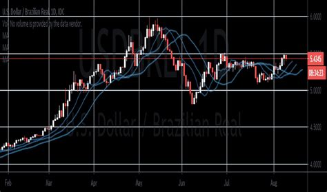 USD/BRL (USDBRL=X) Live Rate, Chart & News .